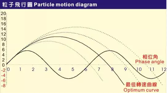 新型V系列傾斜振動篩的技術(shù)革新分析