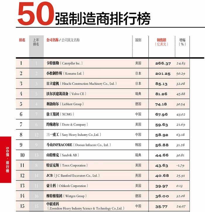 2018全球工程機(jī)械制造商50強(qiáng)榜單