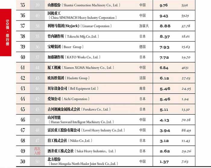 2018全球工程機(jī)械制造商50強(qiáng)榜單