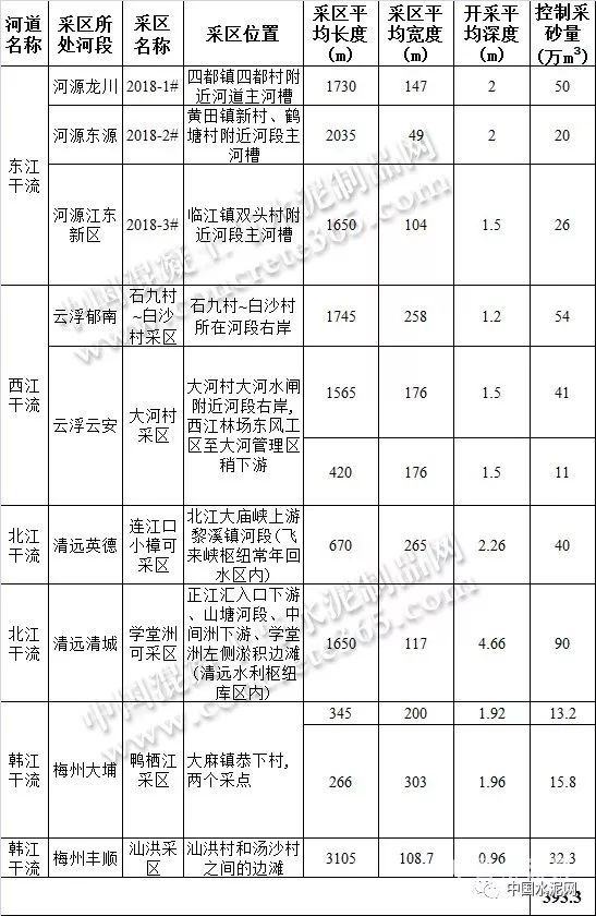 廣東省水利廳批準了主要河道2018年度河砂開采計劃