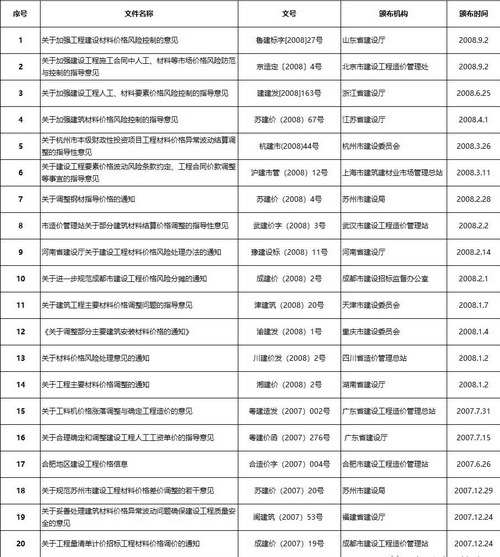 多省市明確：應當調整價差，補簽協議