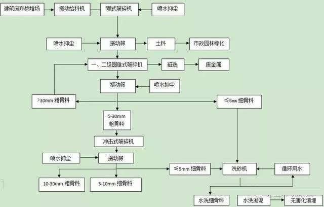 再生骨料的生產(chǎn)工藝